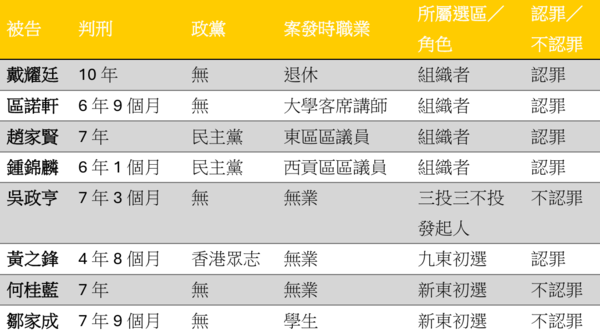 ▲▼香港民主派初選案宣判結果（節錄）。（圖／記者陳冠宇製）