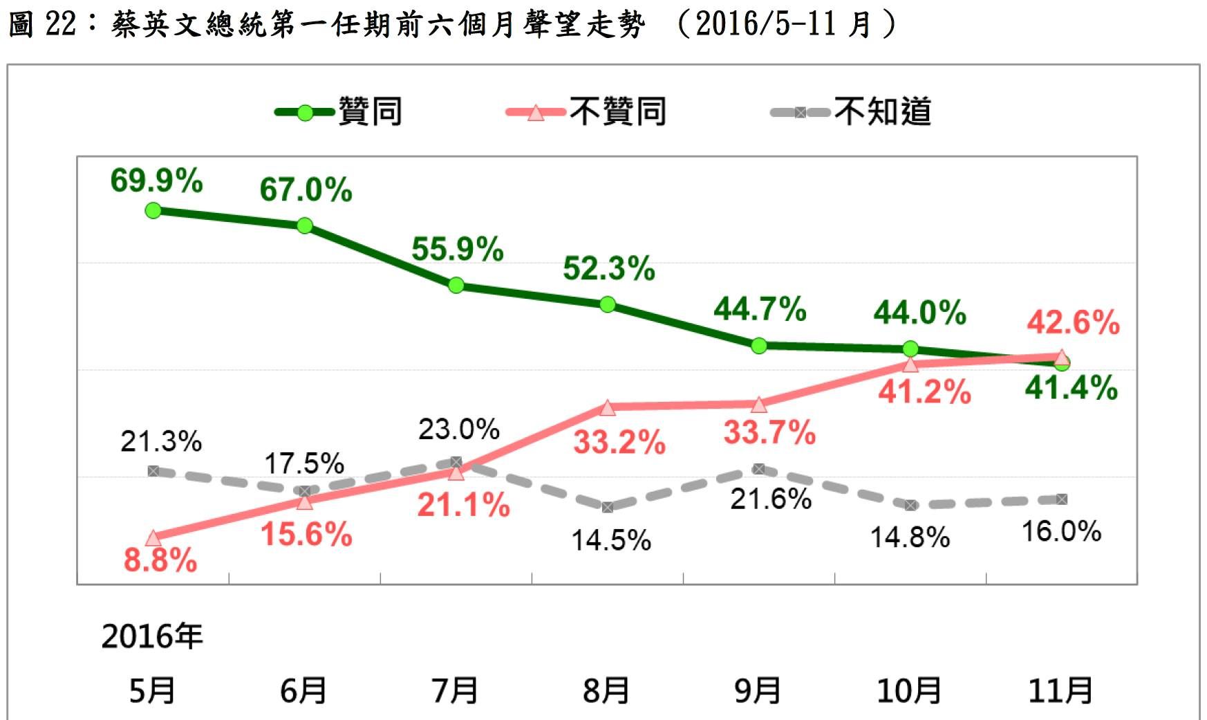 ▲▼蔡英文、賴清德總統首次任期，民調死亡交叉都發生在11月。（圖／台灣民意基金會提供）