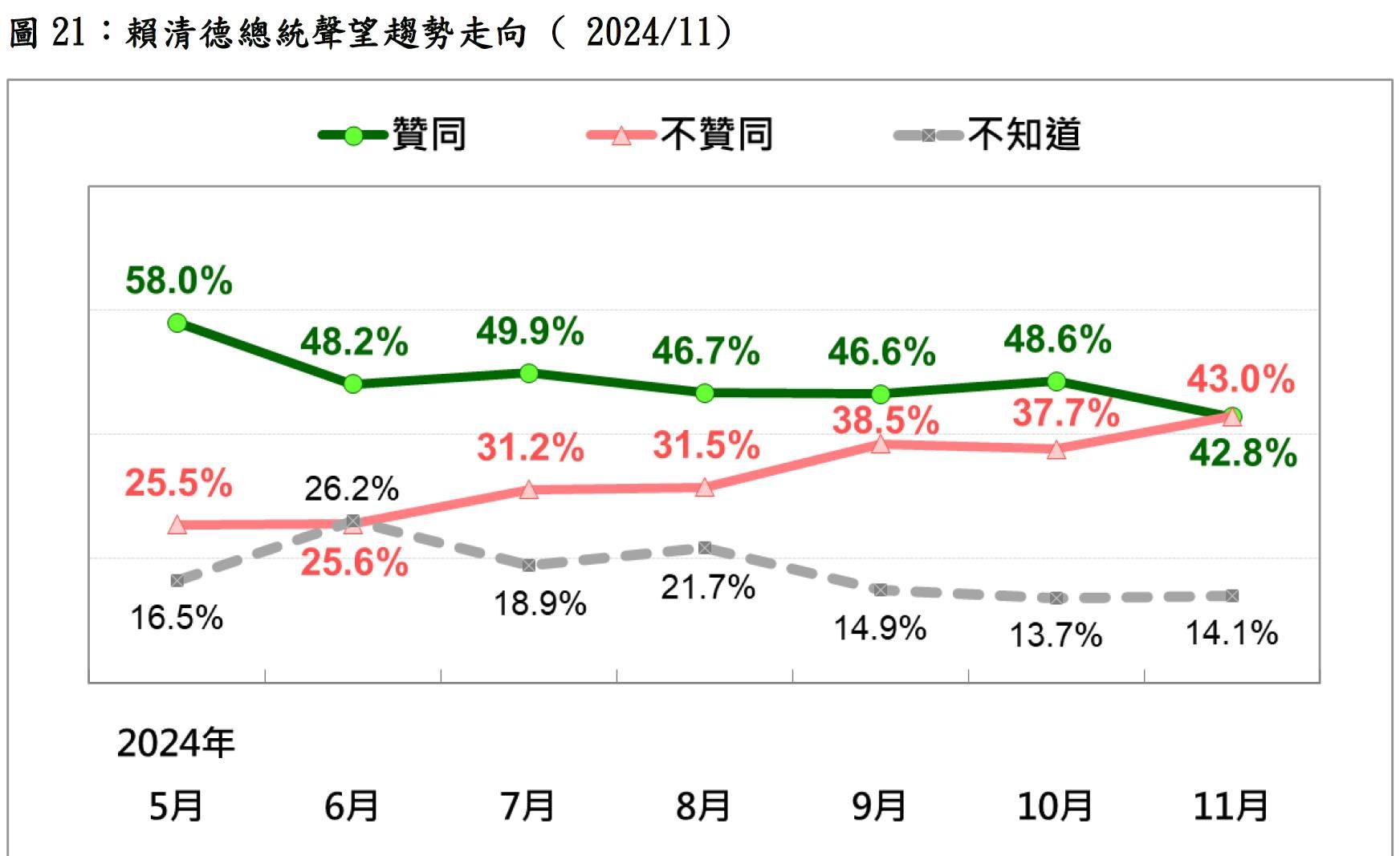 ▲▼蔡英文、賴清德總統首次任期，民調死亡交叉都發生在11月。（圖／台灣民意基金會提供）