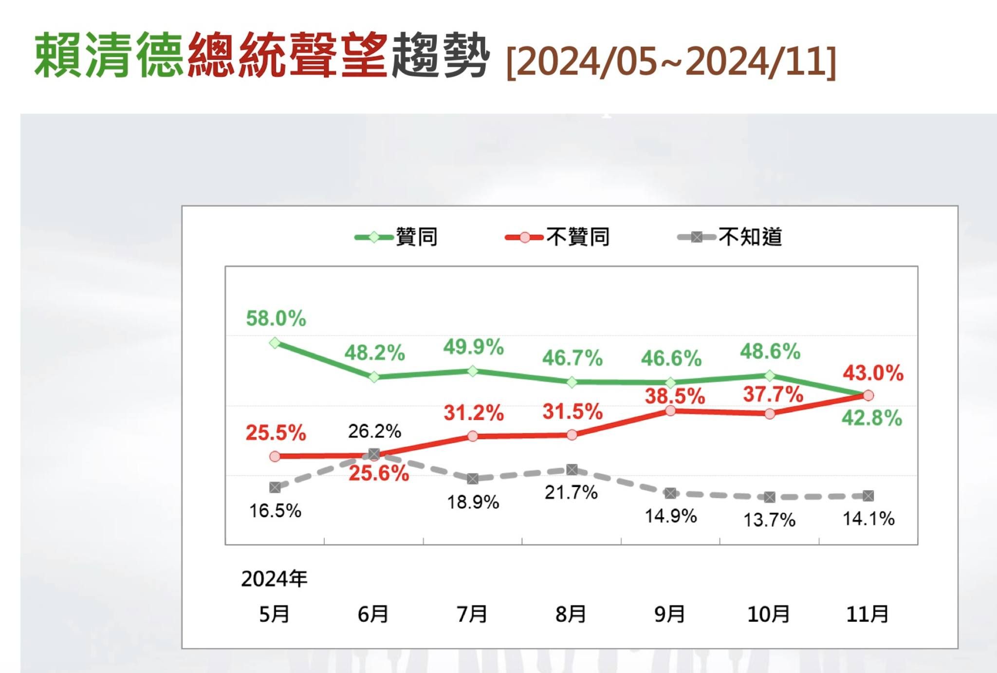 ▲▼賴清德聲望民調迎來死亡交叉。（圖／翻攝自Facebook／黃暐瀚）