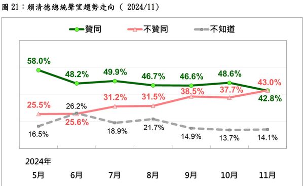 ▲▼蔡英文、賴清德總統首次任期，民調死亡交叉都發生在11月。（圖／台灣民意基金會提供）