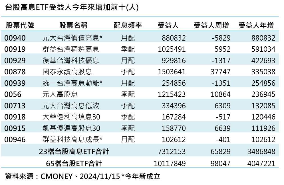 ▲▼ETF定期定額人數。（圖／群益投信提供）