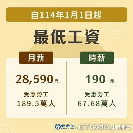 ▲勞動部公告，自明年1月1日起，最低工資將調漲為月薪新台幣28,590元，時薪為每小時190元。（圖／花蓮縣政府提供）