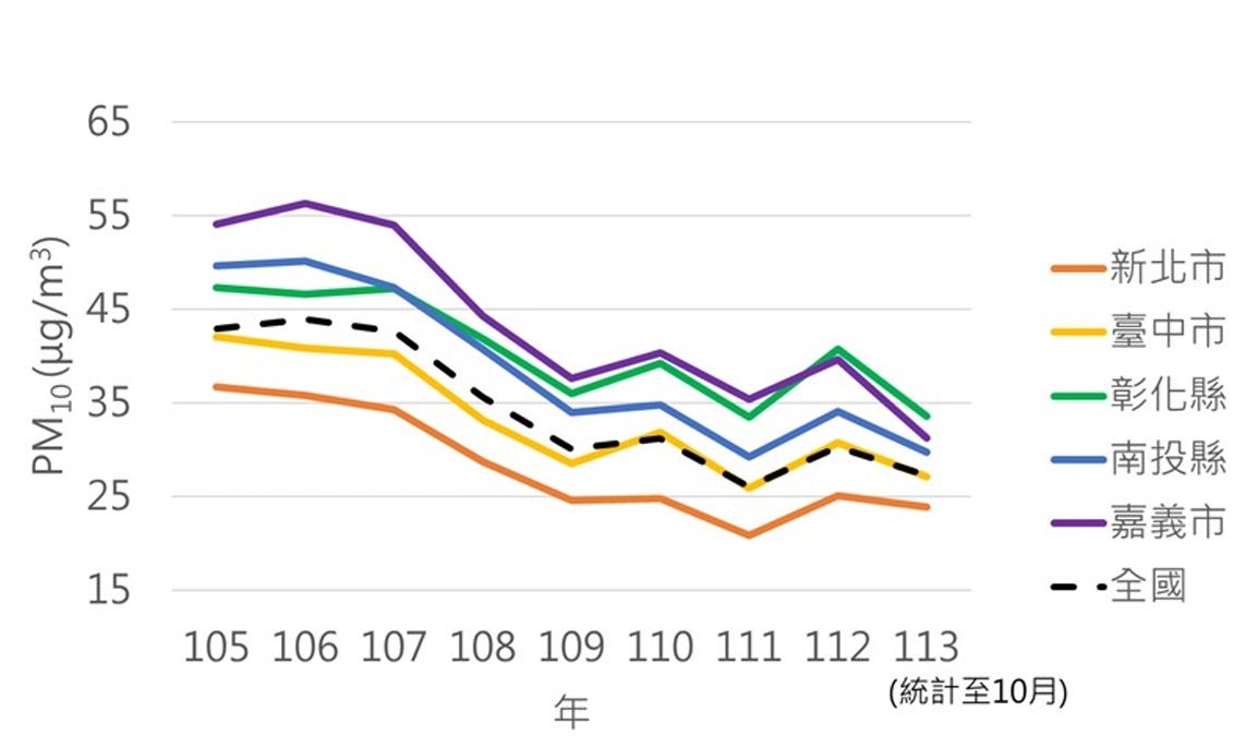 ▲▼環境部今天預告修正空污防制區劃分，PM10三級防制區新增5縣市。（圖／環境部提供）