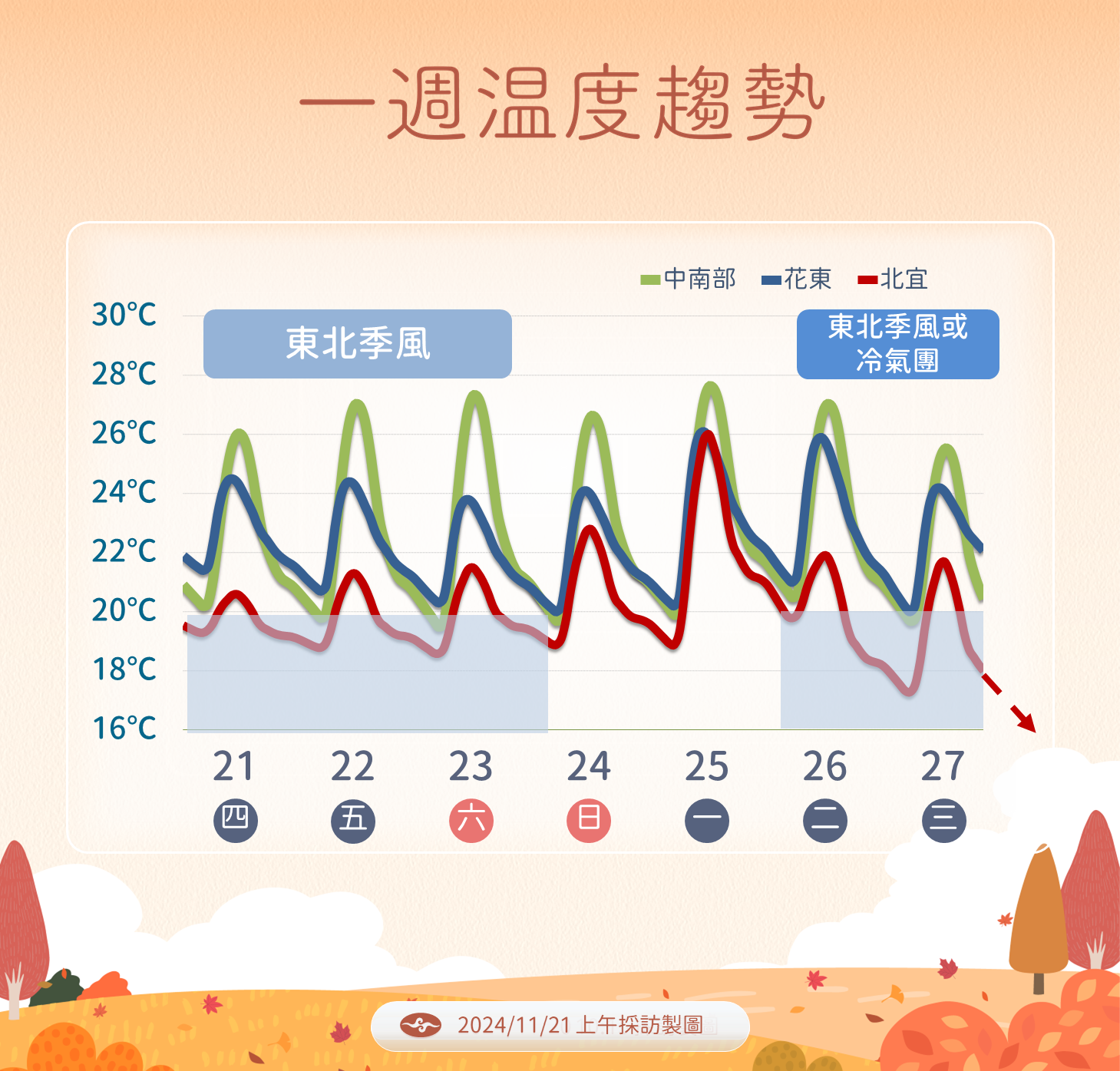 ▲▼未來天氣趨勢             。（圖／氣象署提供）