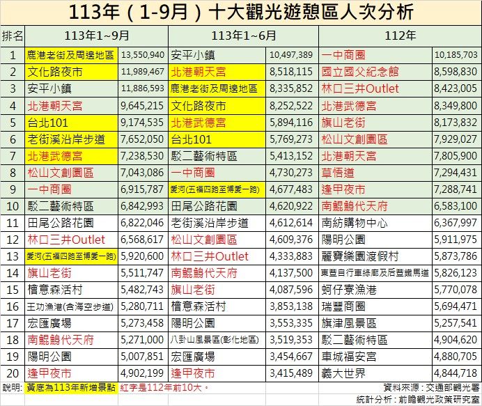 ▲▼今年1到9月十大熱門觀光遊憩區統計。（圖／前瞻觀光政策研究室提供）