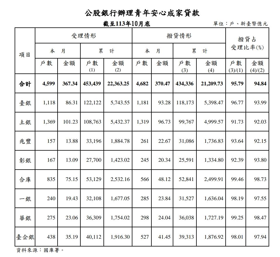 ▲▼新青安10月底統計。（圖／翻攝財政部）