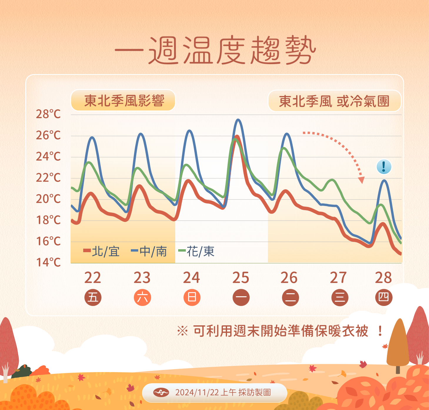 ▲▼一周溫度趨勢。（圖／氣象署提供）