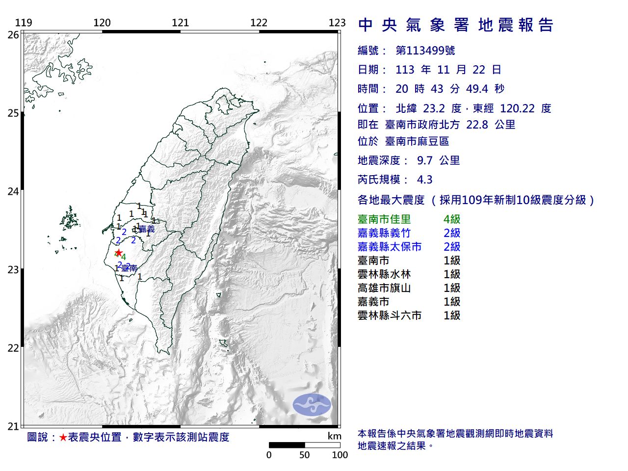 快訊／20:43台南麻豆區規模4.3「極淺層地震」　最大震度4級