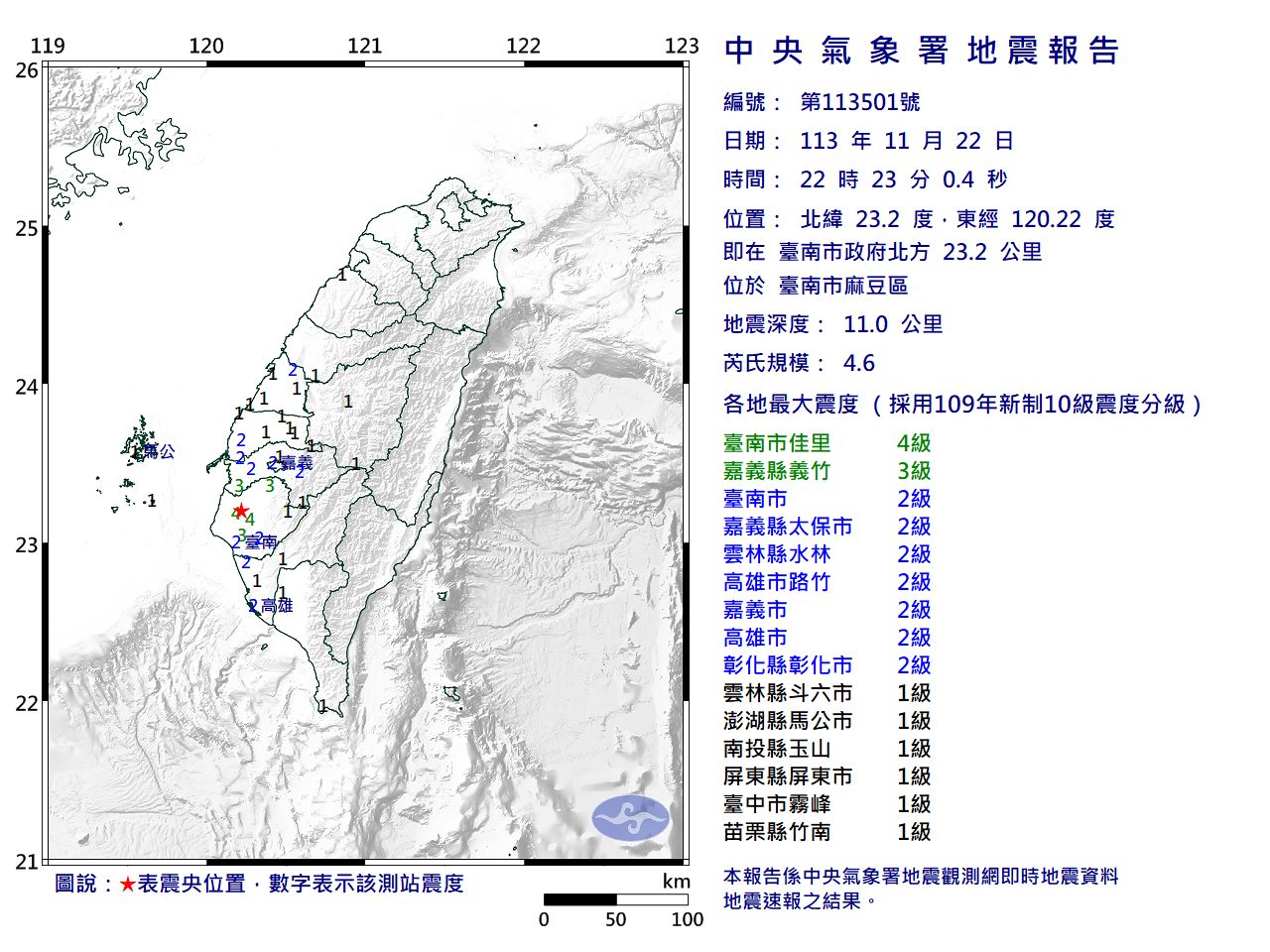 快訊／22:23台南麻豆區規模4.6「極淺層地震」　最大震度4級