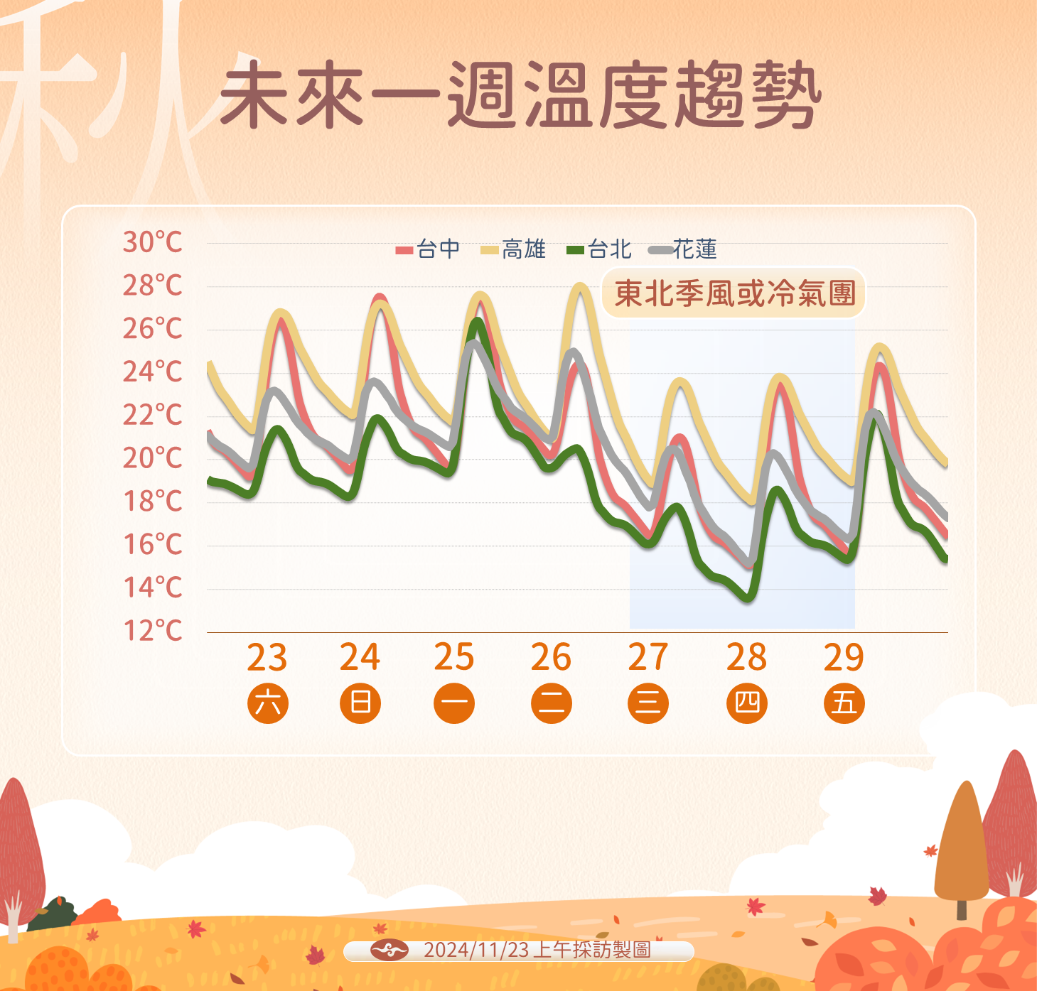 ▲▼天氣趨勢。（圖／氣象署提供）