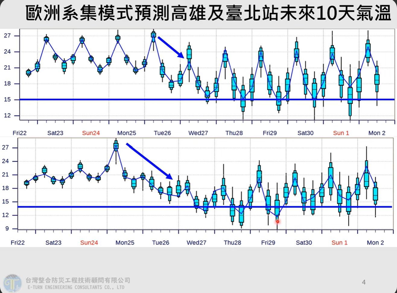 ▲▼未來一周溫度。（圖／賈新興臉書）