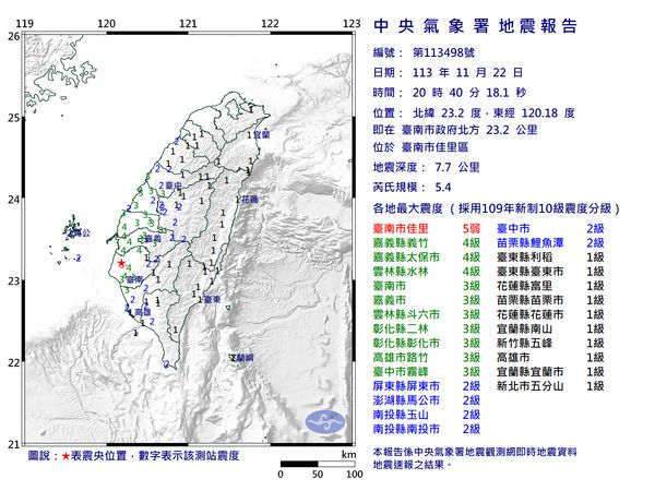 快訊／20:40台南佳里區規模5.4「極淺層地震」　最大震度5弱