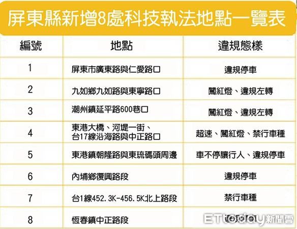 ▲屏東縣政府警察局新增8處科技執法路口             。（圖／記者陳崑福翻攝）