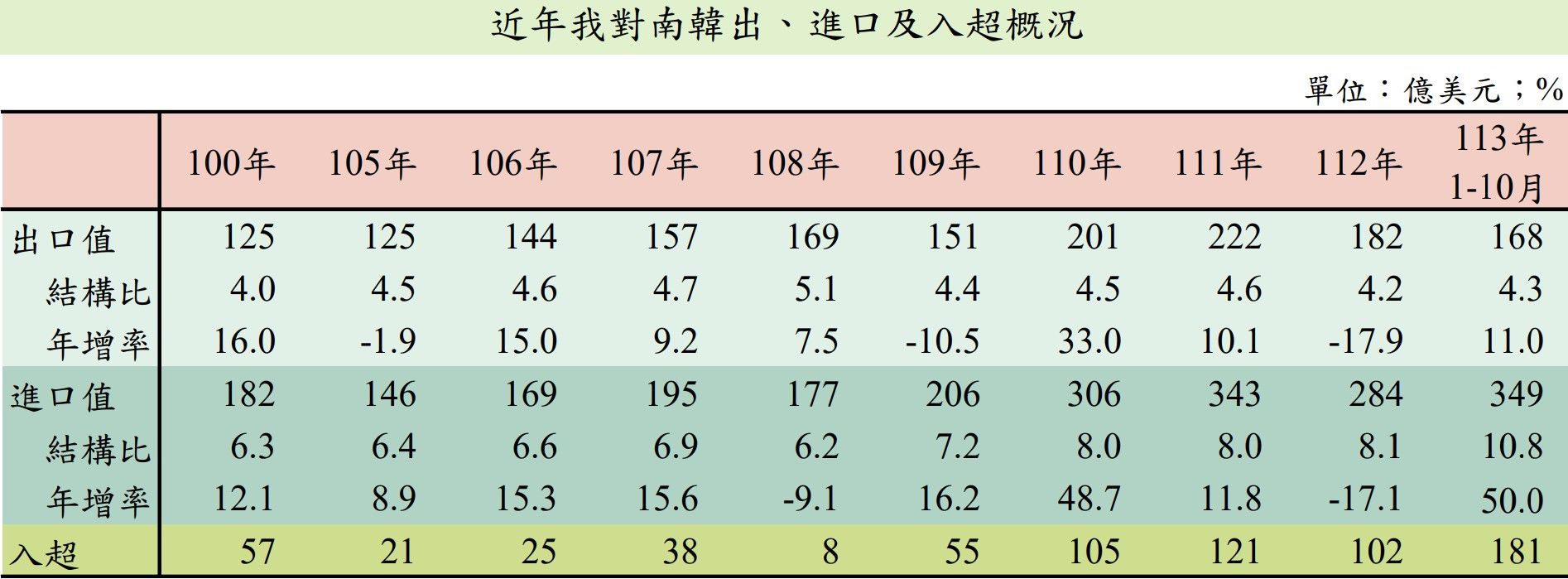 ▲▼我國對南韓出入超統計。（圖／翻攝財政部官網）