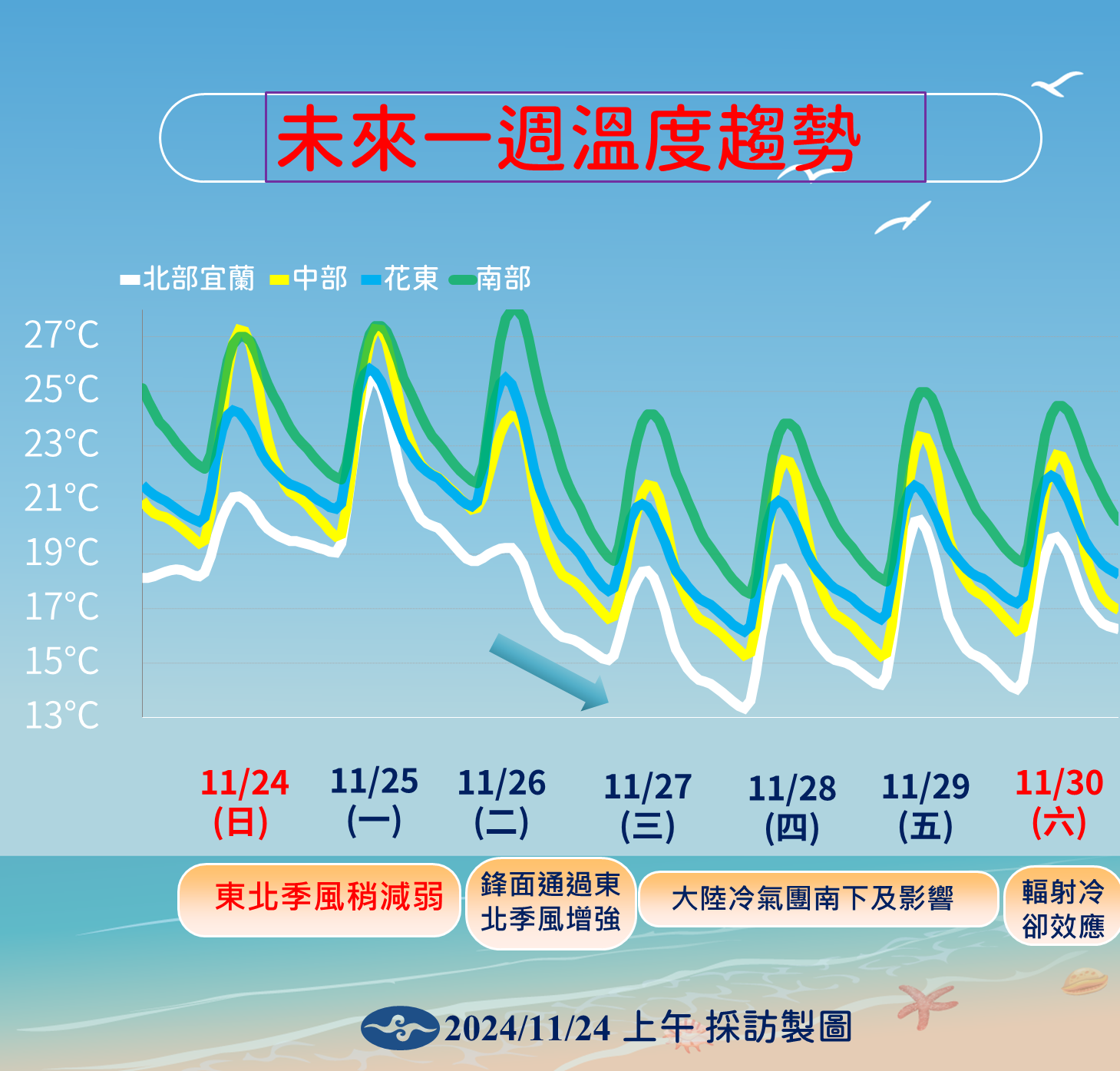 ▲▼未來天氣趨勢 。（圖／氣象署提供）