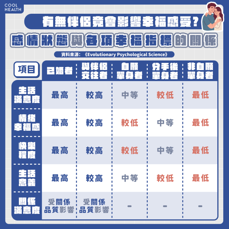 ▲▼不婚不生幸福一生？ 研究打臉：有伴比單身更快樂，已婚者竟最幸福。（圖／潮健康授權提供）