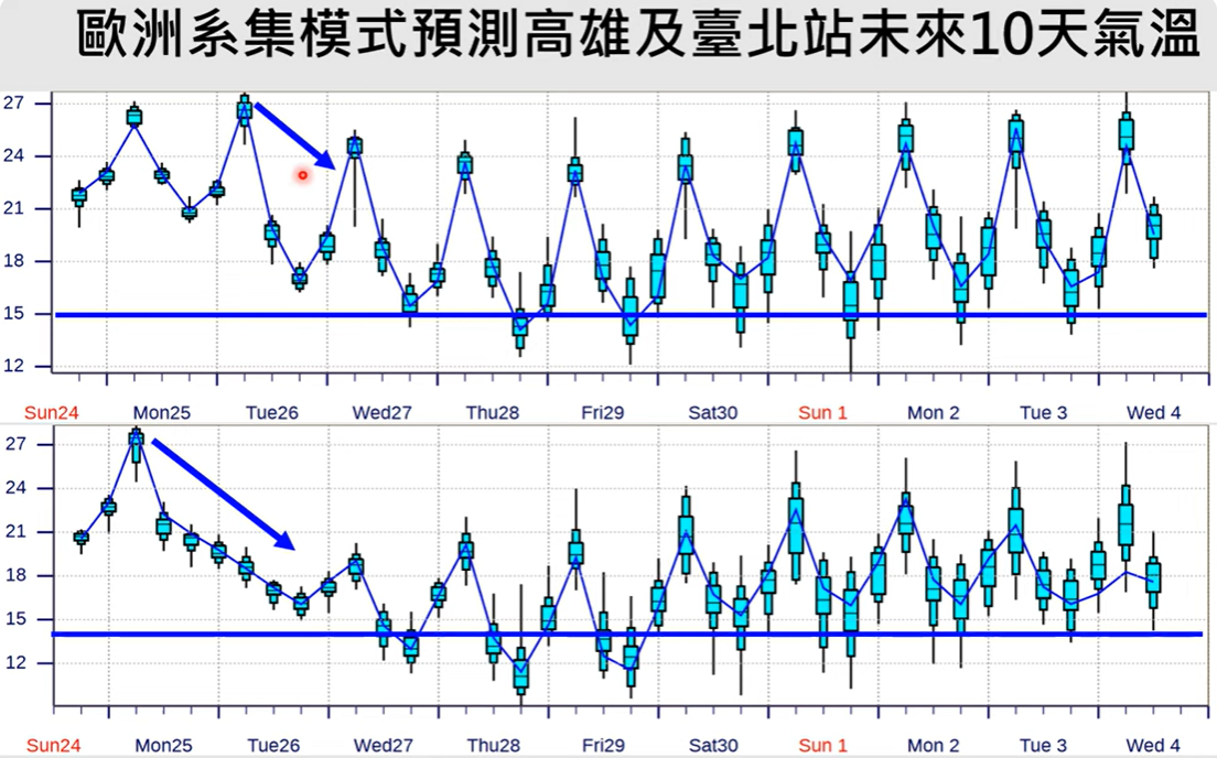 ▲▼高雄、台北站未來氣溫預測走勢。（圖／翻攝YouTube頻道Hsin Hsing Chia）