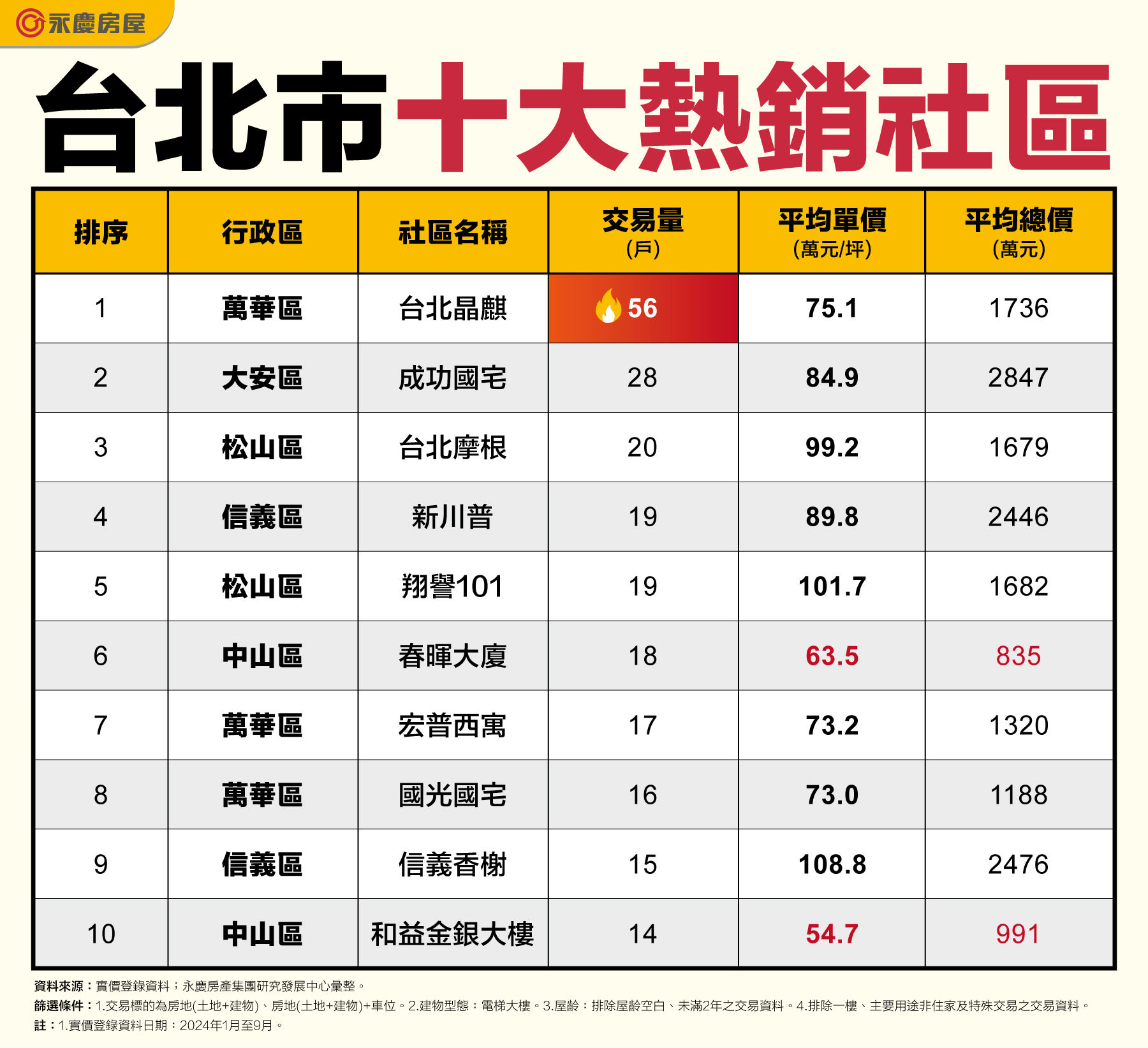 ▲▼ 永慶房市訊息,永慶必知小常識,永慶安心買賣屋,永慶房產集團,防詐,詐騙 ,台中,小資,西屯區,北屯區,北區,台北,國民住宅,總價千萬,國宅社區,萬華。（圖／永慶房產集團提供）