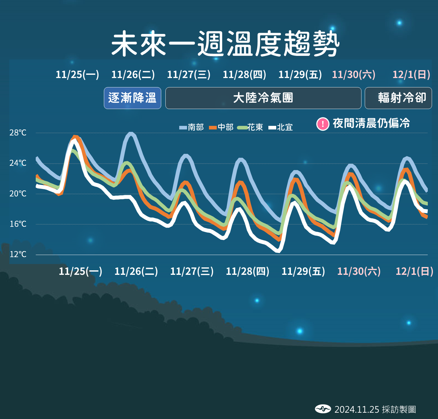 ▲▼未來天氣趨勢。（圖／氣象署提供）