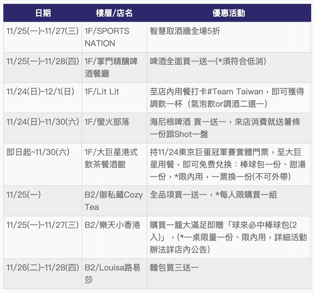 ▲百貨奪冠優惠。（表／記者蔡惠如製）