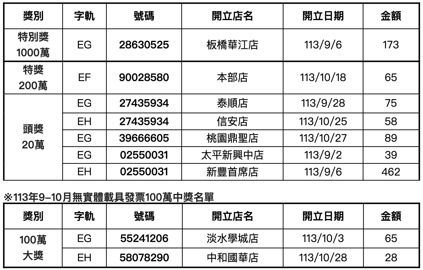 ▲▼全家便利商店113年9-10月統一發票中獎明細。（圖／業者提供）