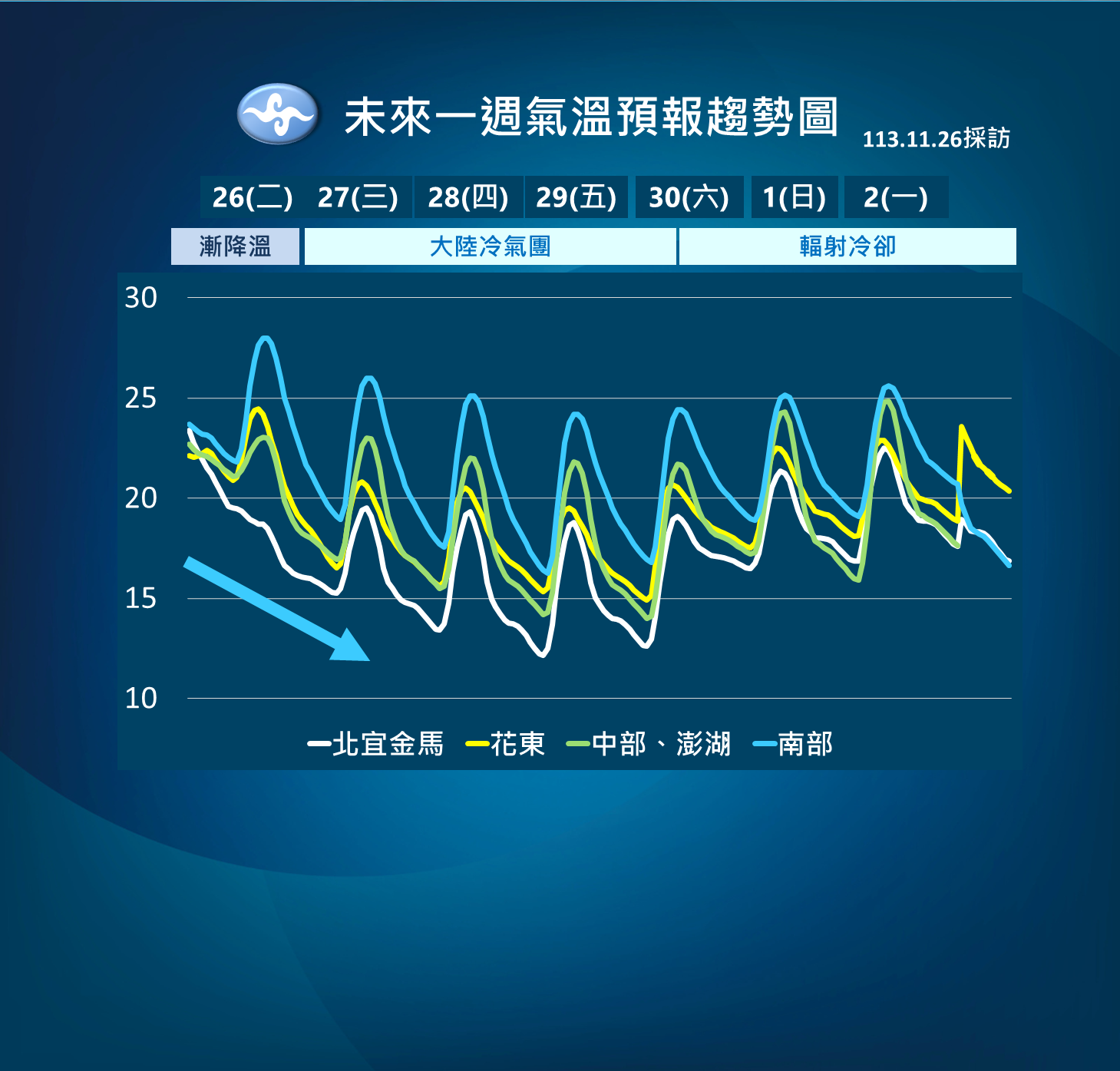 ▲▼未來溫度趨勢。（圖／氣象署提供）