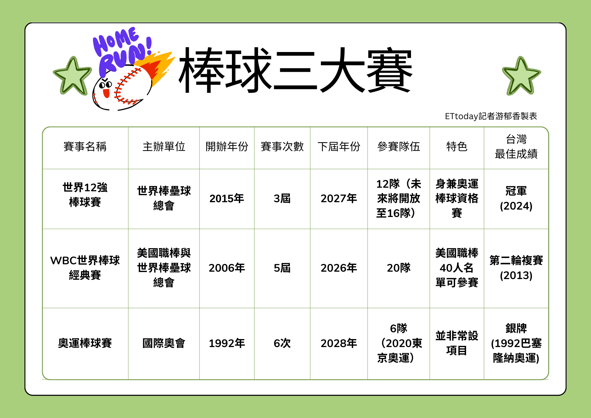 ▲▼一張圖了解棒球國際3大賽。（圖／記者游郁香製）