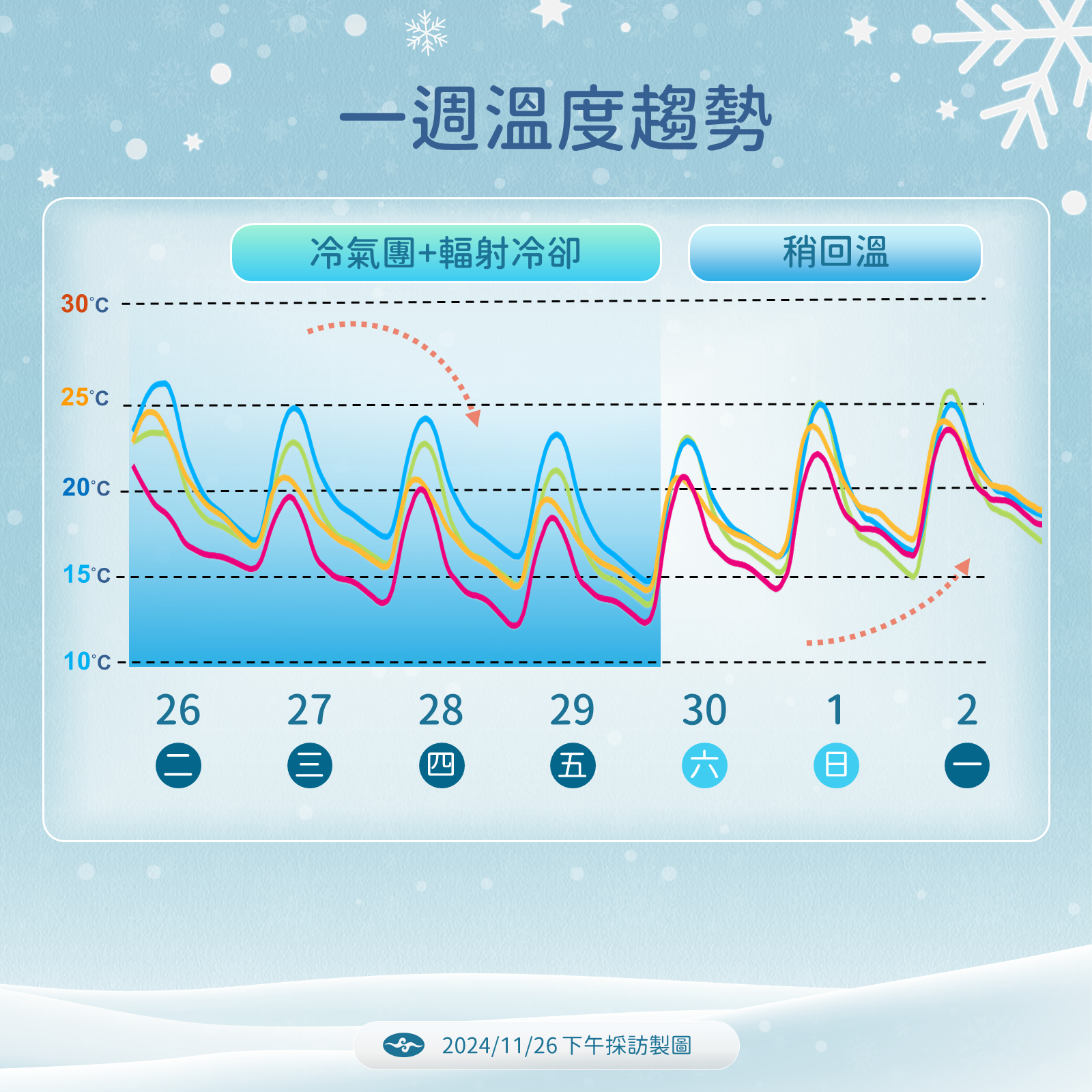 ▲▼未來天氣趨勢 。（圖／氣象署提供）