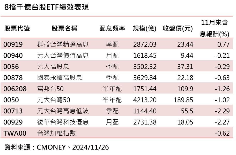 ▲▼群益00919。（圖／記者巫彩蓮攝）