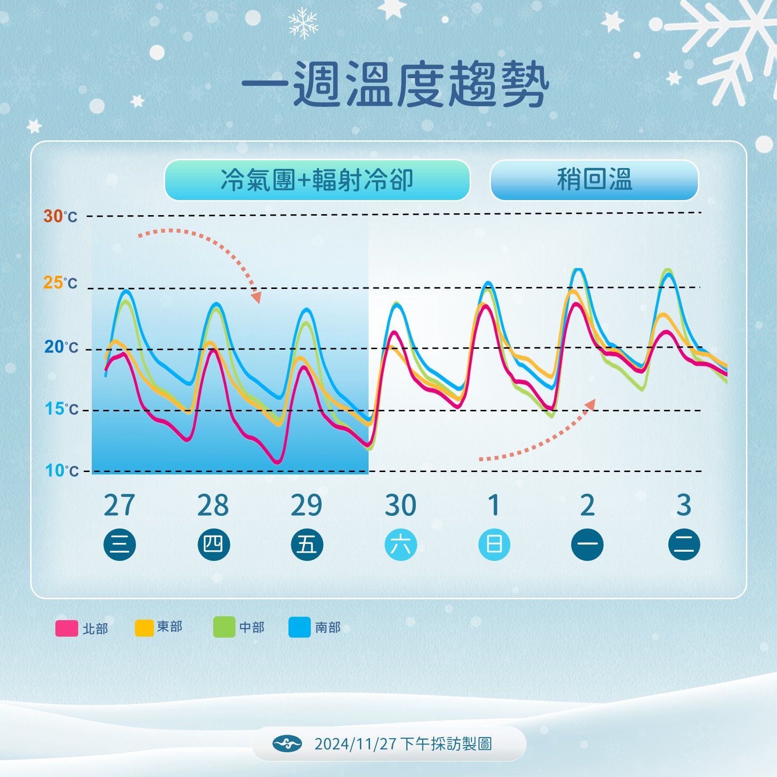 ▲▼天氣趨勢。（圖／氣象署提供）