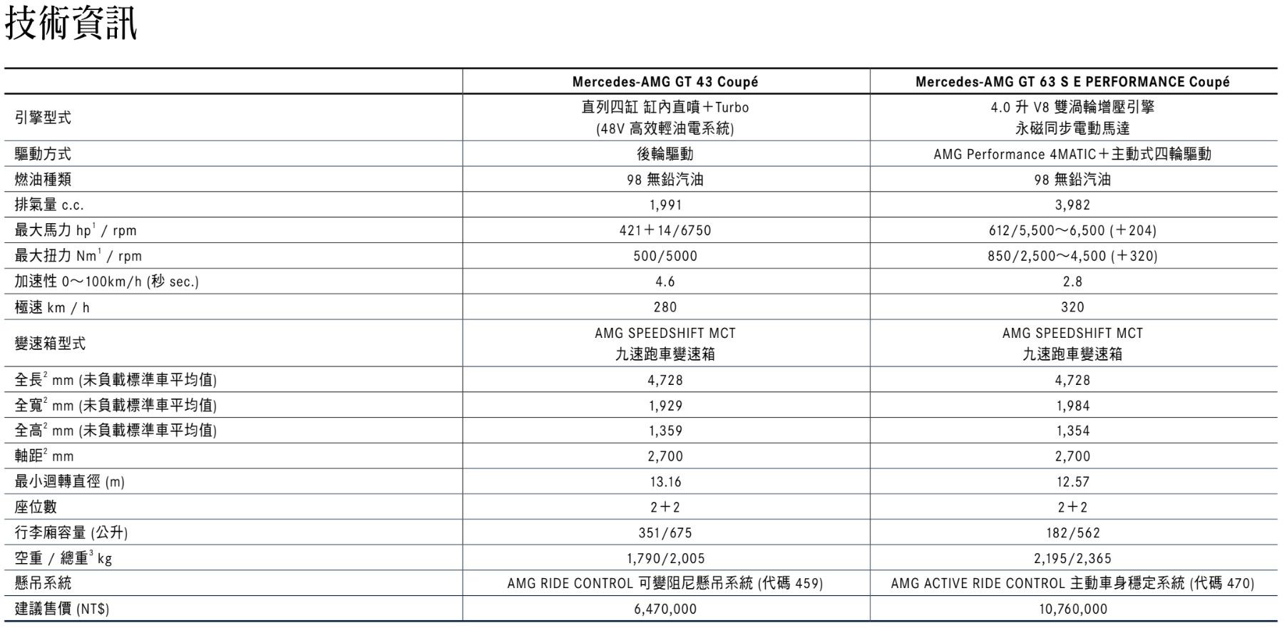 ▲647萬起！賓士「AMG GT雙門跑車」台灣開賣　F1黑科技動力導入。（圖／翻攝自Mercedes-Benz）