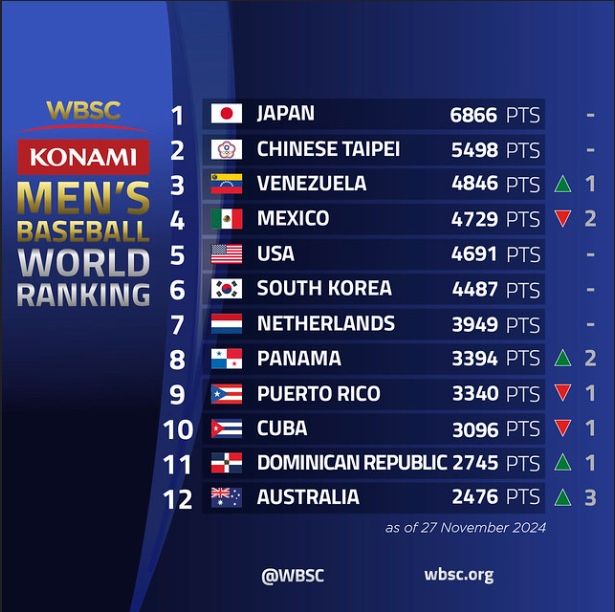 ▲▼世界棒球最新排名。（圖／翻攝WBSC官網）