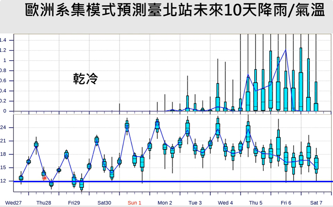 ▲▼賈新興預估今天深夜至明天清晨最冷，最低溫6至8度。（圖／翻攝YouTube頻道Hsin Hsing Chia）