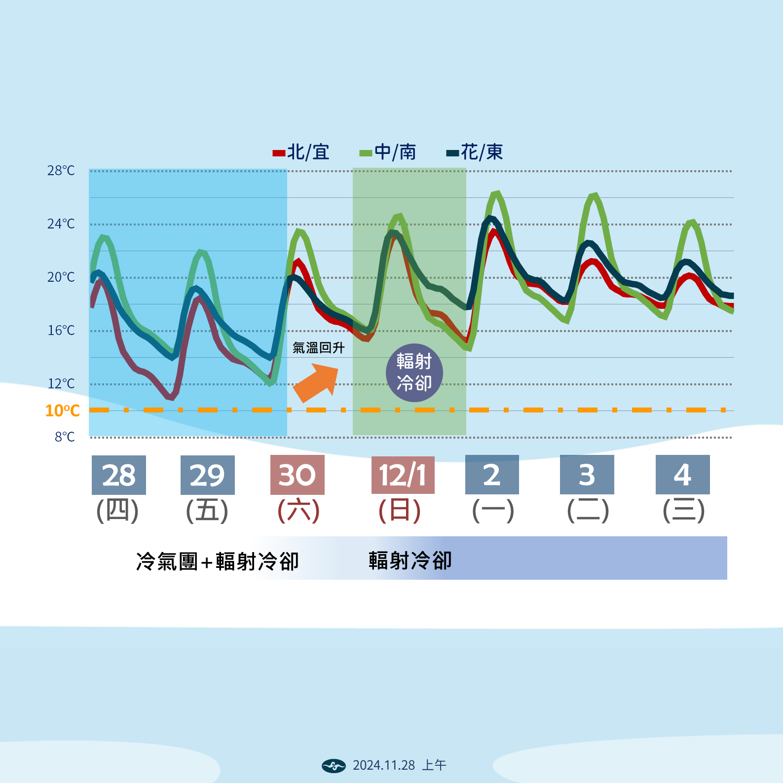 ▲▼未來天氣趨勢。（圖／氣象署提供）