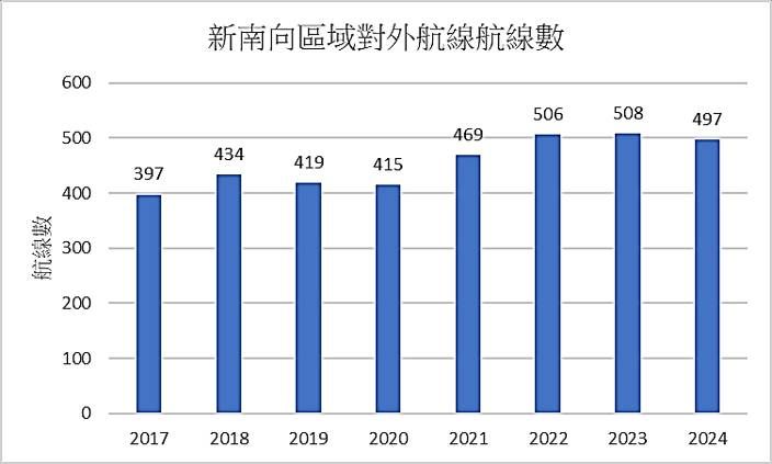 ▲▼我國及與南向15國於2017至2023年第2季對外航線總數。（圖／運研所提供）