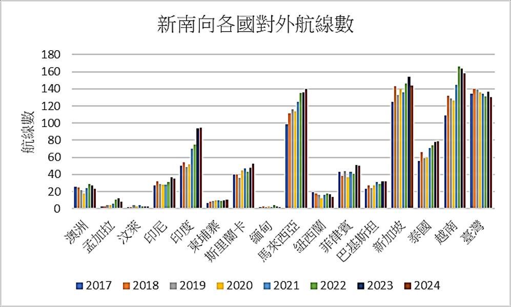 ▲▼我國及與南向15國於2017至2023年第2季對外航線總數。（圖／運研所提供）