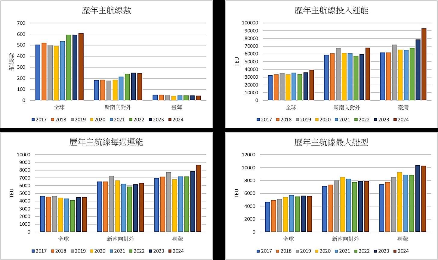 ▲▼我國及與南向15國於2017至2023年第2季對外航線總數。（圖／運研所提供）