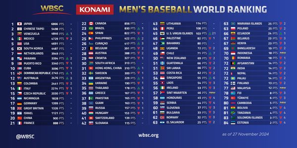 ▲▼世界棒球最新排名。（圖／翻攝WBSC官網）