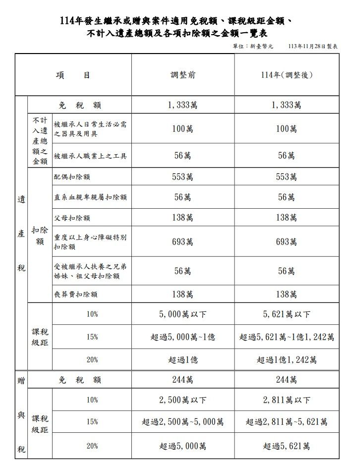 ▲▼114年起遺贈稅稅率級距調整。（圖／財政部提供）