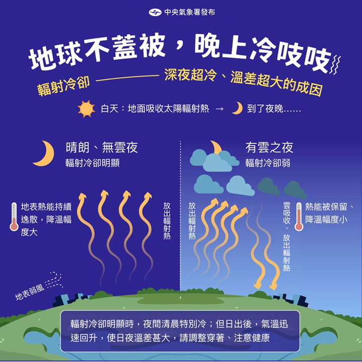 ▲▼冷氣團加上輻射冷卻影響，夜間清晨特別冷。（圖／氣象署提供）