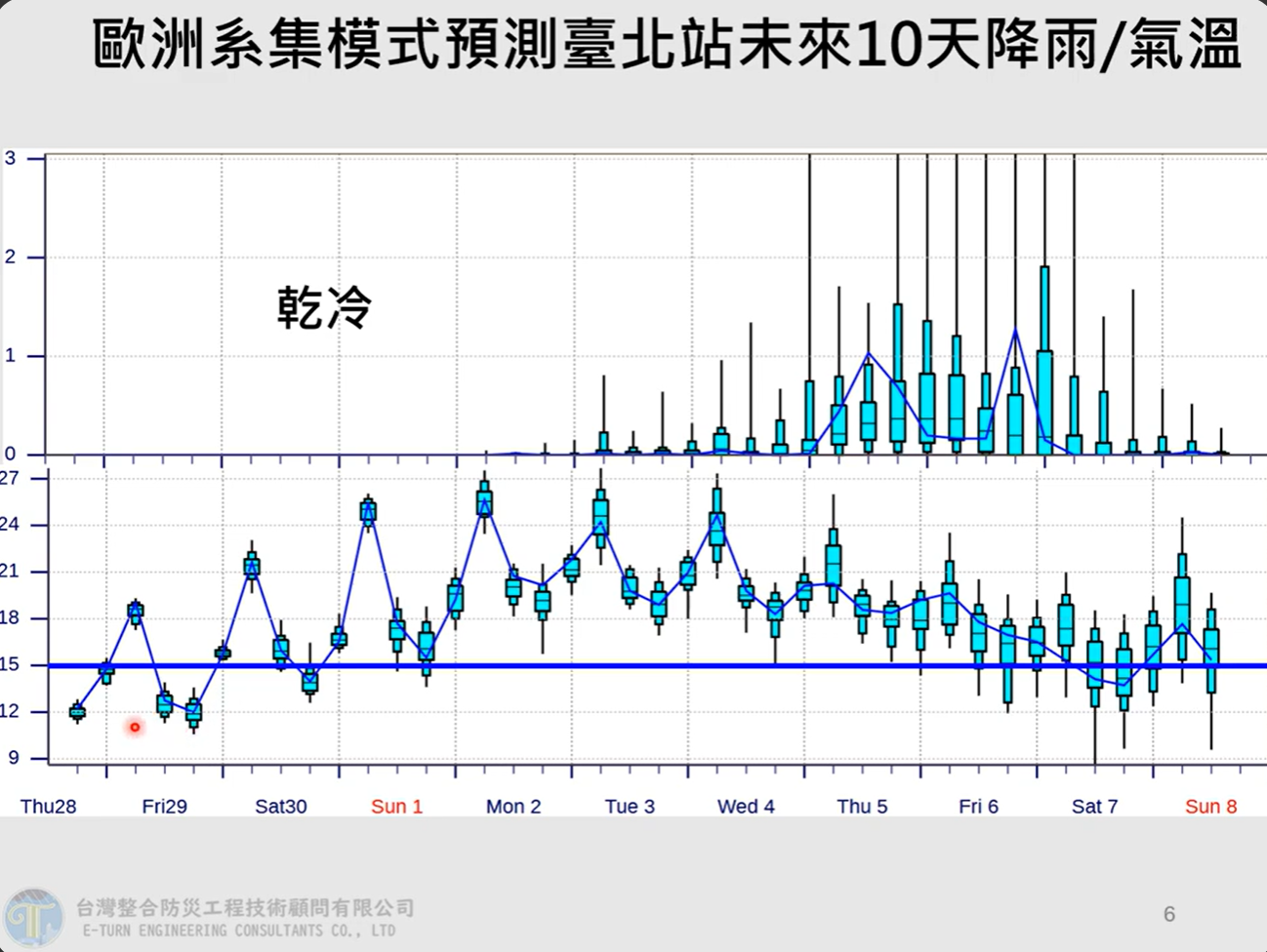 ▲▼台北站未來10天氣溫。（圖／賈新興臉書）