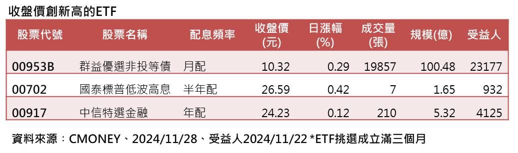 ▲▼三檔ETF收盤創高 。（圖／記者林潔禎攝）