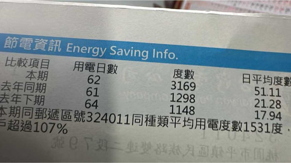 電費暴增變8000元「台電回報正常」　苦主疑抄錯電表：見鬼了