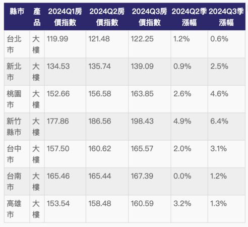 ▲▼             。（表／永慶統計／記者項瀚製）