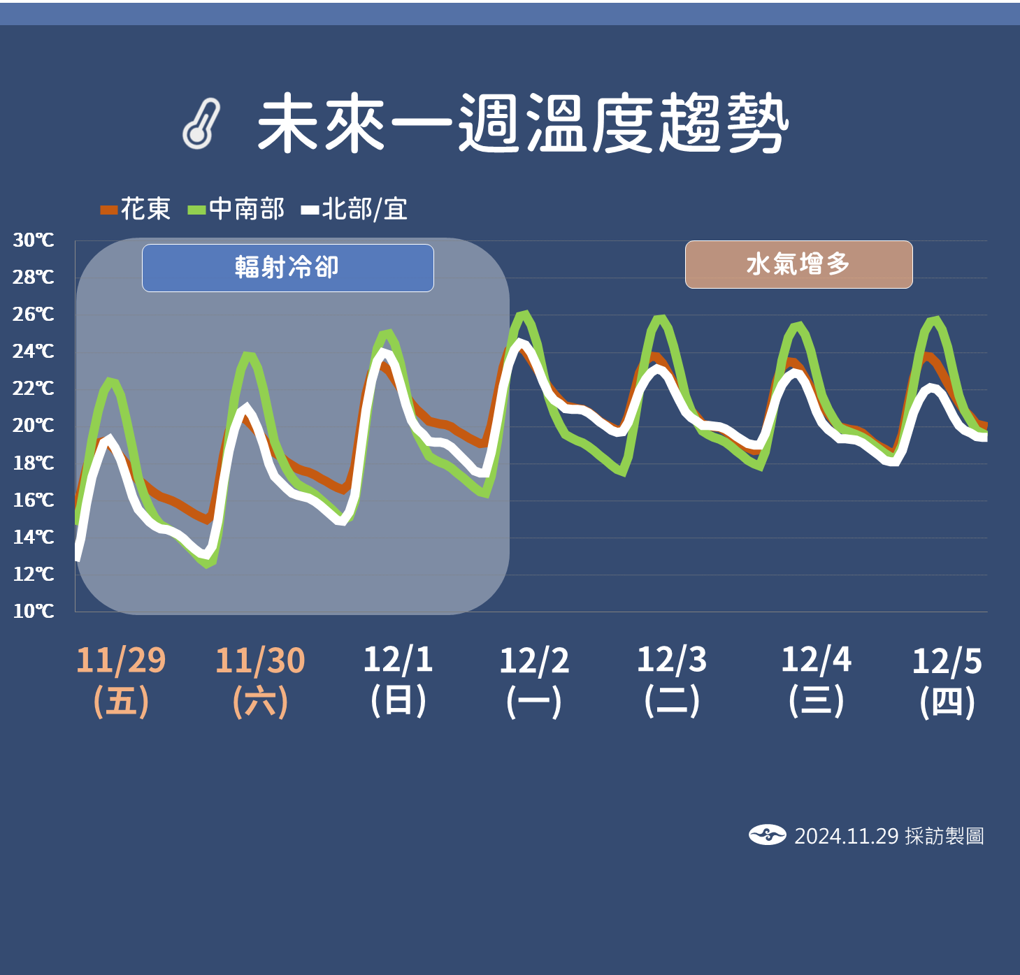 ▲▼天氣趨勢。（圖／氣象署提供）