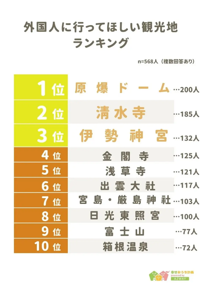 ▲▼日媒針對觀光地推薦進行排行。（圖／翻攝自prtimes.jp）