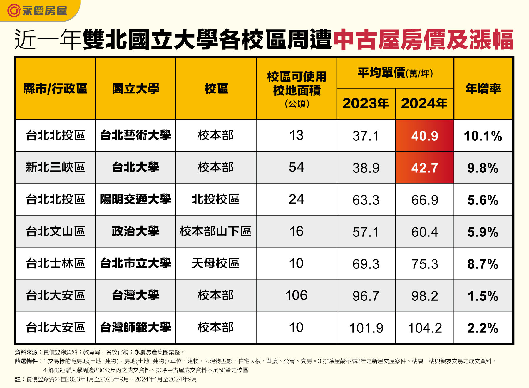 ▲▼大學,房價,師大,北藝大,台北大學,永慶房市訊息,永慶必知小常識,永慶安心買賣屋。（圖／業者提供）