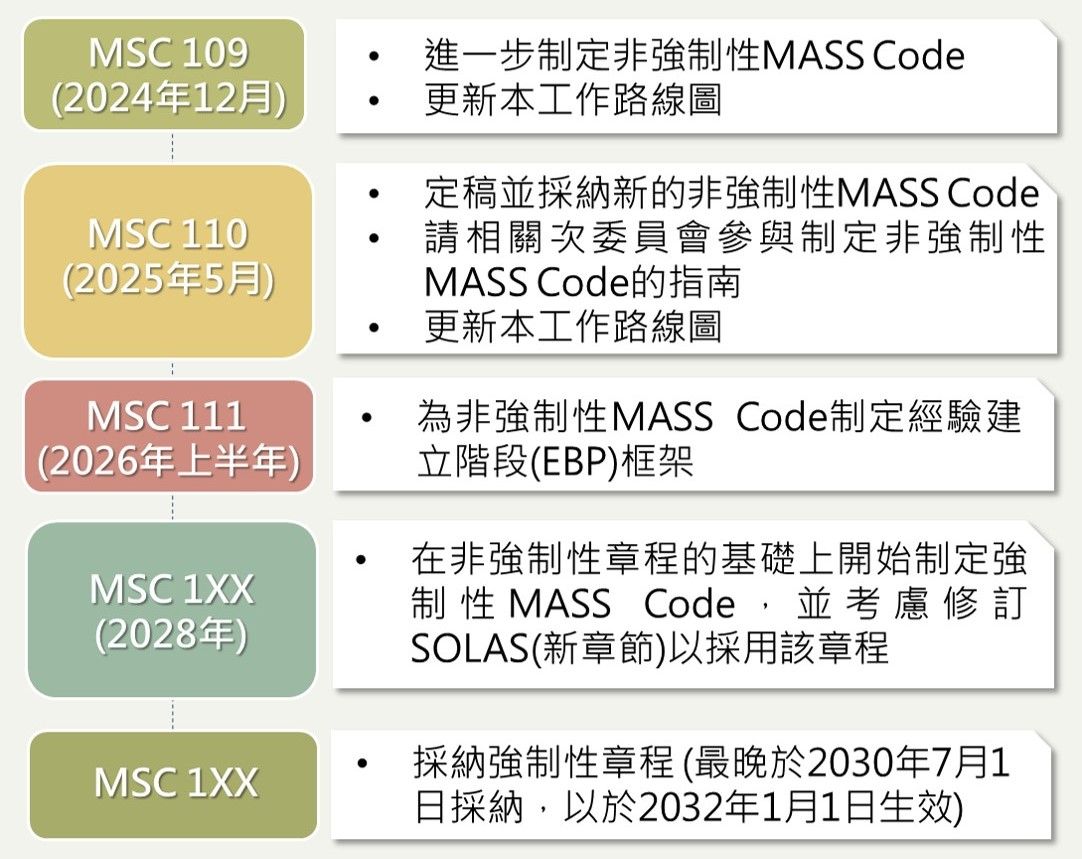 ▲制定海上自主水面船舶章程(MASS Code)之工作路線圖。（圖／CR提供）