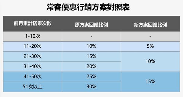 ▲▼北捷常客優惠行銷方案對照表。（圖／北捷提供）